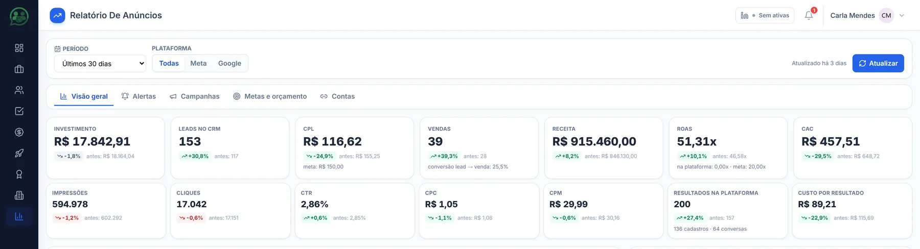 Relatório de Anúncios do Gera Cliente com filtros de período e plataforma e os indicadores de investimento, leads no CRM, custo por lead, vendas, receita, ROAS e custo de aquisição