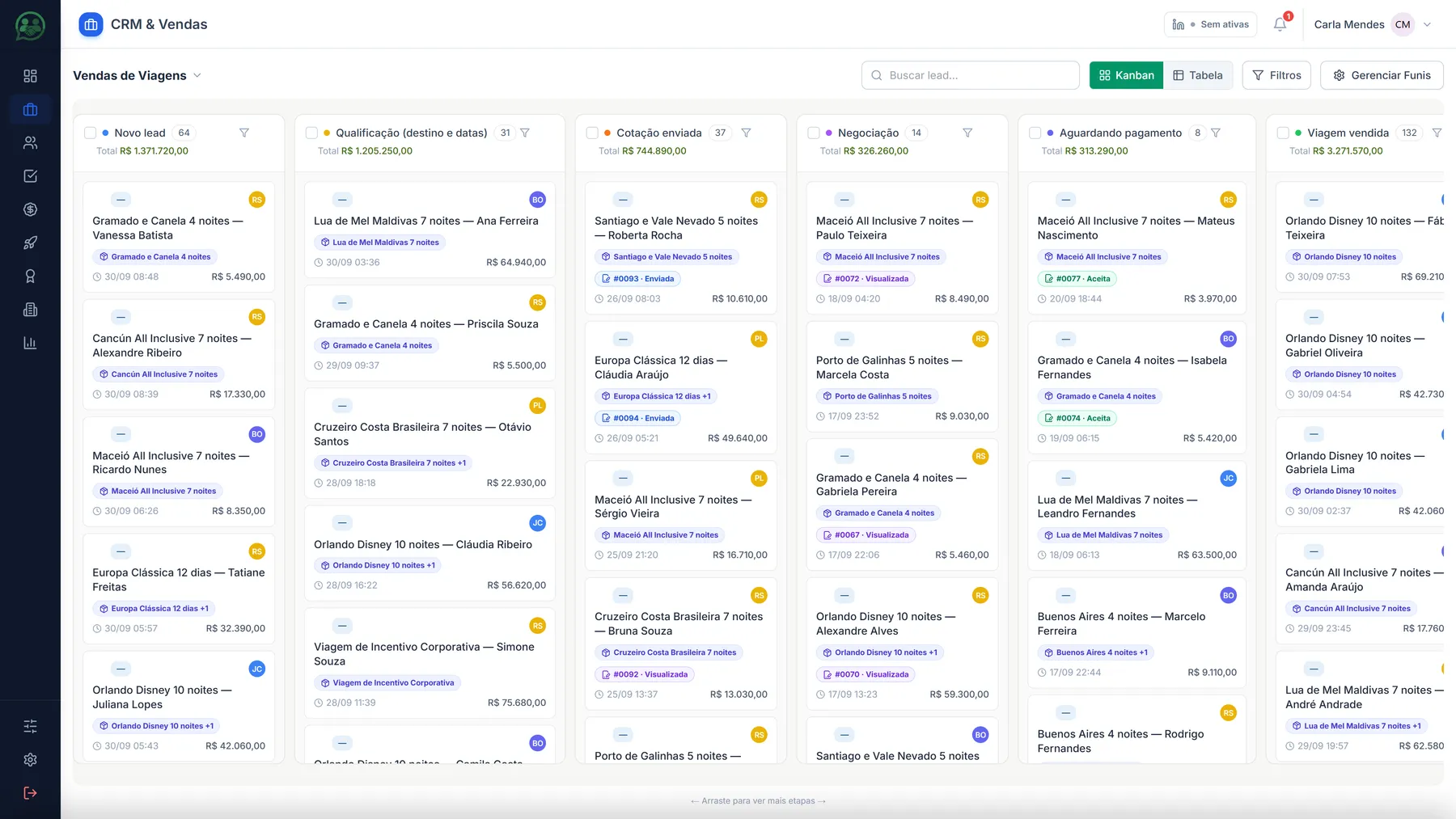 Funil de vendas em Kanban no Gera Cliente: colunas Novo lead, Qualificação, Cotação enviada, Negociação, Aguardando pagamento e Viagem vendida, cada uma com a quantidade de negócios e o total em reais
