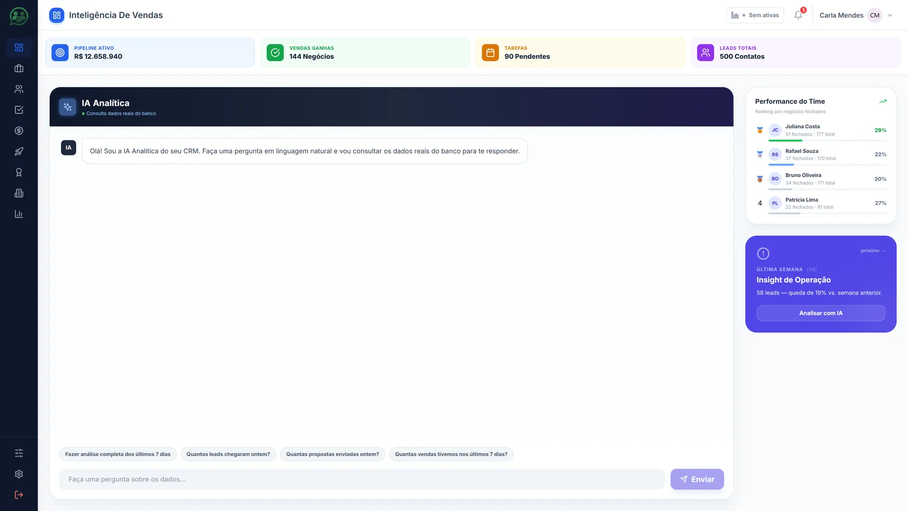 Painel Inteligência de Vendas com pipeline ativo, vendas ganhas, tarefas pendentes e leads totais no topo, a IA Analítica no centro com perguntas sugeridas e o ranking de performance do time à direita